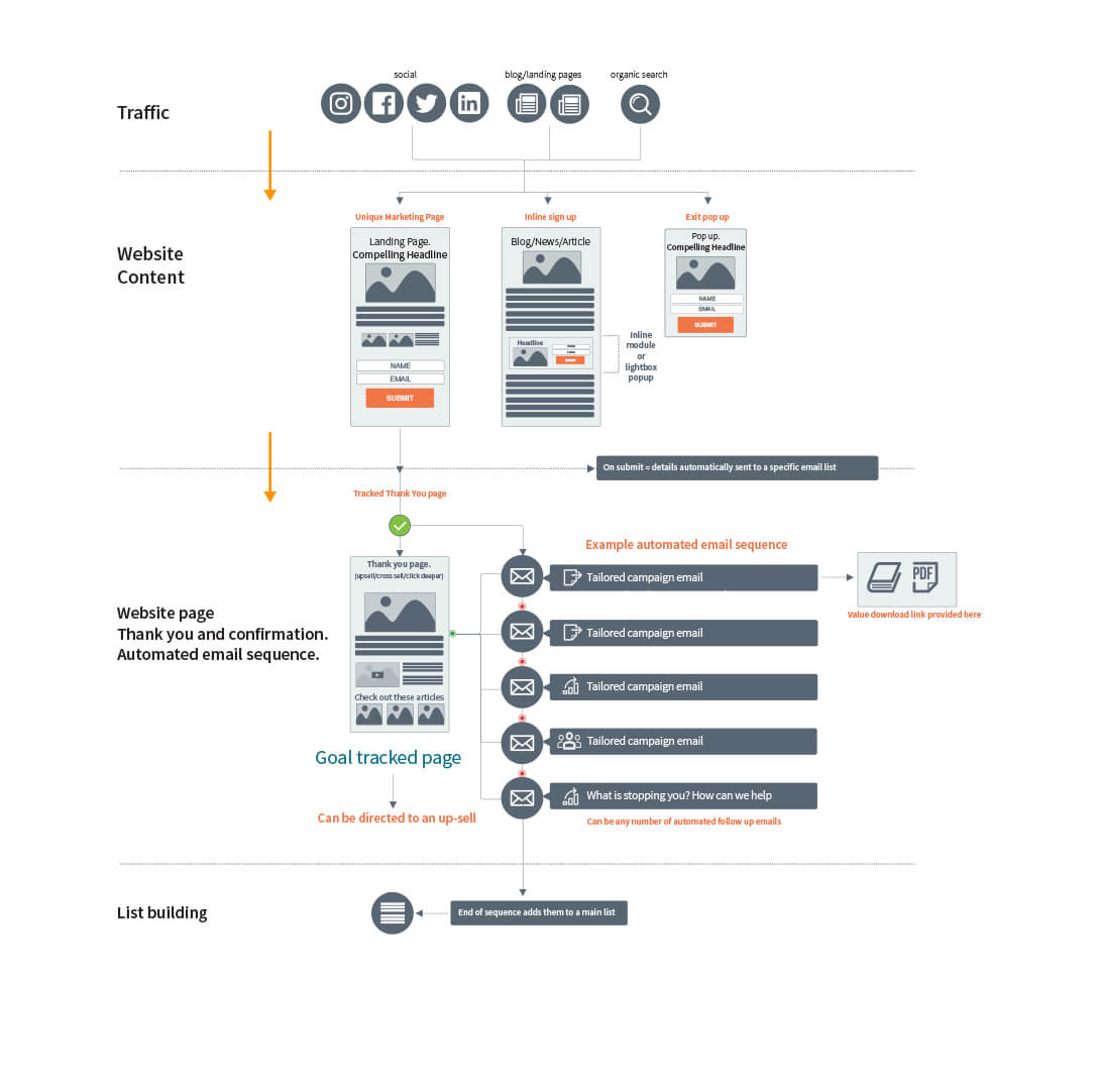 What is a WordPress Landing Page and Why Create One - process What is a WordPress Landing Page and Why Create One - process